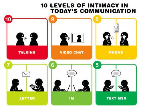 10levels on intimacy